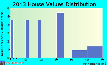 Ukiah home values distribution