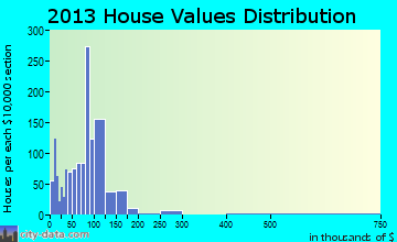 Lamont home values distribution