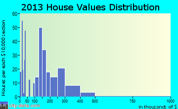 Waldport home values distribution
