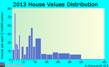 Warm Springs, OR house values