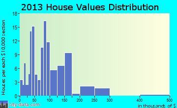 Wasco home values distribution