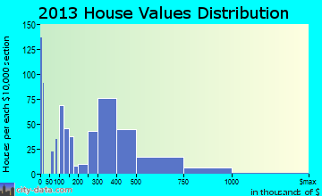 West Haven-Sylvan home values distribution
