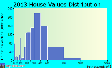 West Linn home values distribution