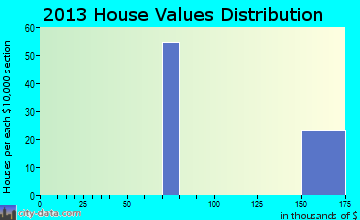 Lanare home values distribution