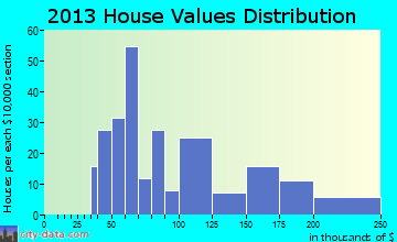 Weston home values distribution