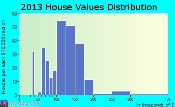 Willamina home values distribution