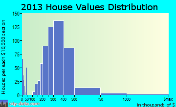 Wilsonville home values distribution