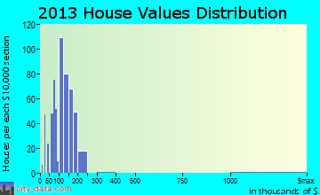Winston home values distribution