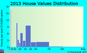 Yachats home values distribution