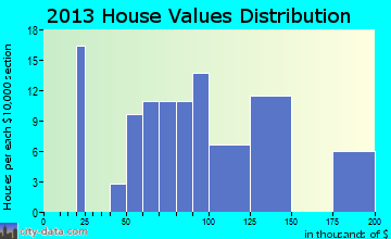 Lexington home values distribution