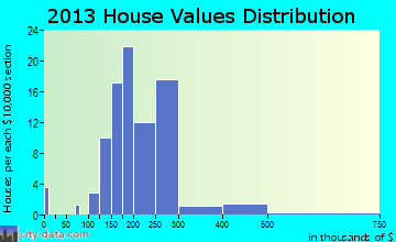 Yamhill home values distribution