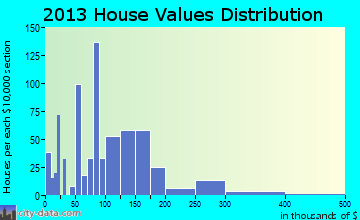 Lakeview home values distribution