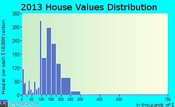 Lebanon home values distribution