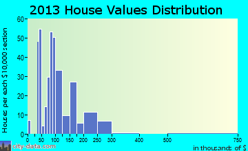 La Pine home values distribution