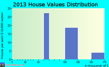 Labish Village, OR house values