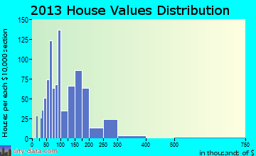 Headland home values distribution