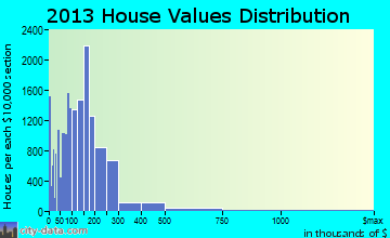 Lancaster home values distribution