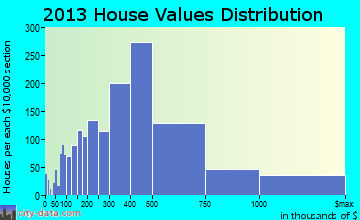 Lake Oswego home values distribution