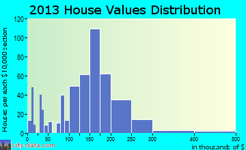 Lafayette home values distribution
