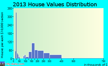 King City home values distribution