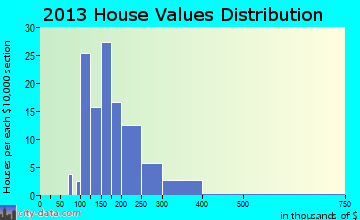 Joseph home values distribution
