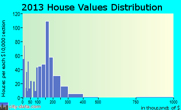 Junction City home values distribution
