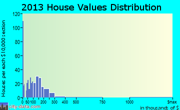 John Day home values distribution
