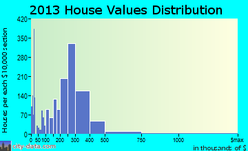 La Presa, CA house values