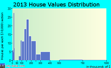 Island City home values distribution