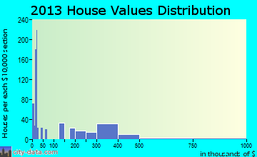 Jacksonville home values distribution