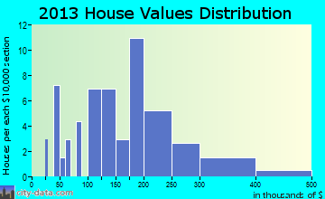 Imbler, OR house values