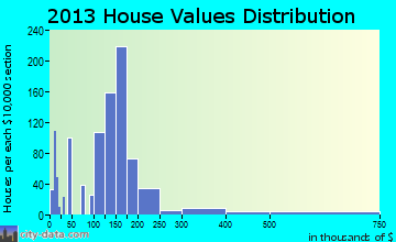 Independence home values distribution