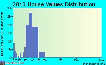 La Puente home values distribution