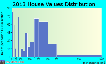 Hood River home values distribution