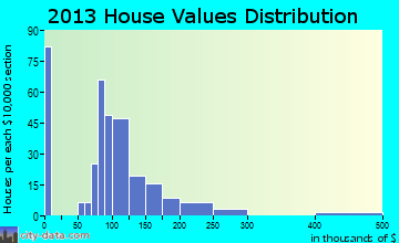 Hines home values distribution