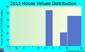 Hebo home values distribution