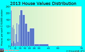 Hermiston home values distribution
