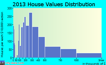 La Quinta home values distribution