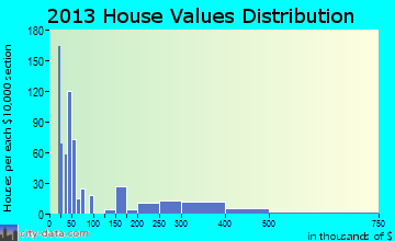 Harbor home values distribution