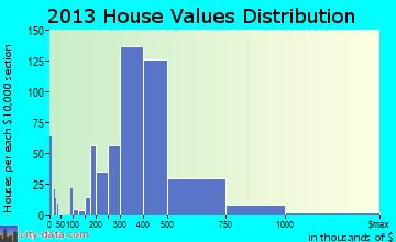 Happy Valley home values distribution