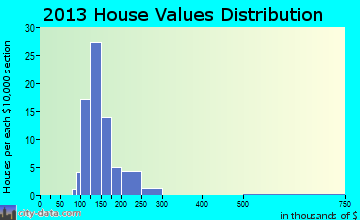 Halsey home values distribution
