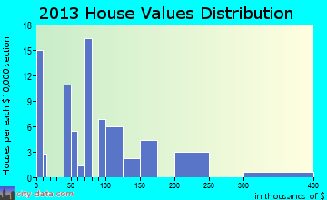 Halfway home values distribution