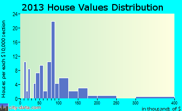 Haines home values distribution