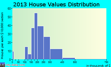 North Plains home values distribution