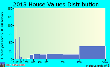 Larkspur home values distribution