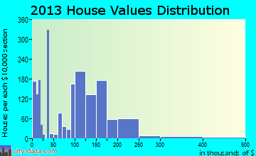 Green home values distribution
