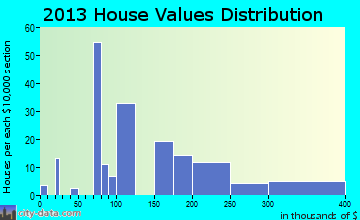 Grand Ronde home values distribution
