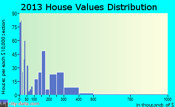 Gold Beach home values distribution