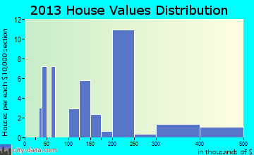 Gopher Flats home values distribution