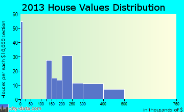 Glide home values distribution